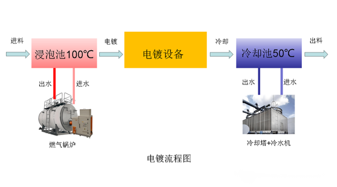 电镀厂节能升级改造